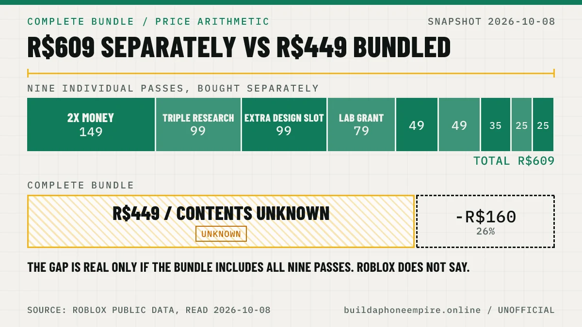 Comparison of the 609 Robux total for nine individual game passes against the 449 Robux Complete Bundle, with the bundle contents marked unknown