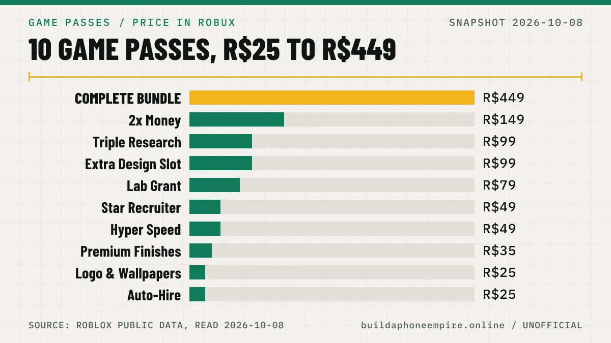 Bar chart comparing the Robux price of every Build a Phone Empire game pass, from Auto-Hire at 25 to the Complete Bundle at 449