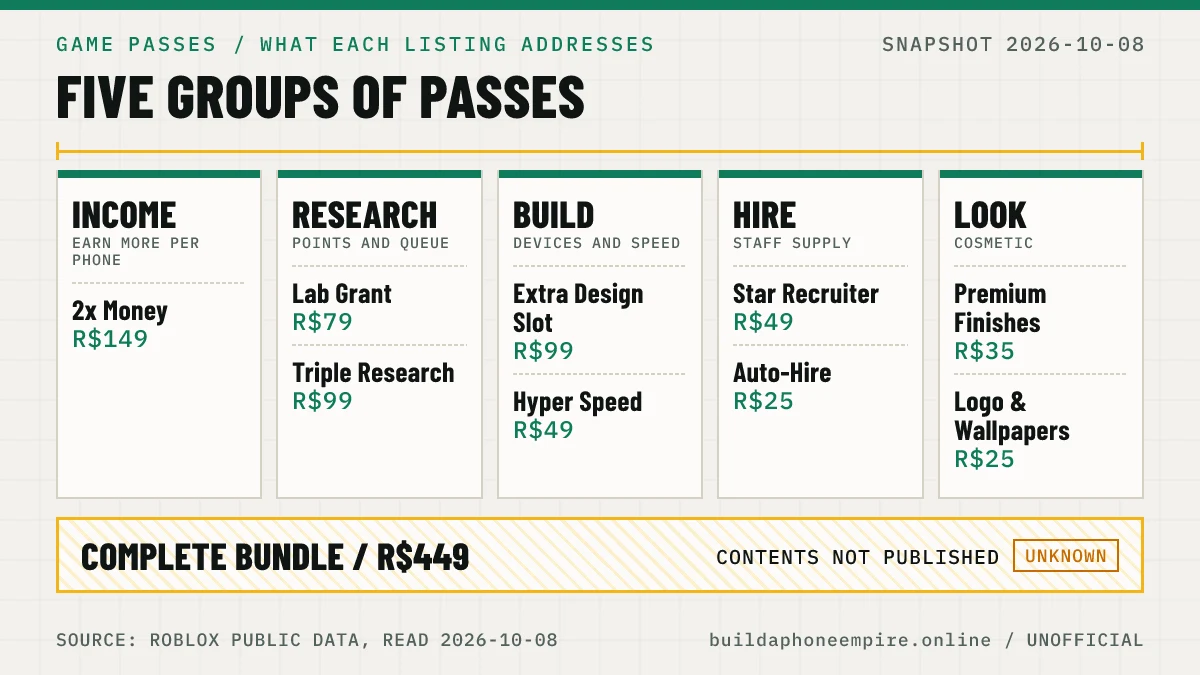 Map of the Build a Phone Empire game passes grouped by what their listings address: income, research, building, hiring and cosmetics