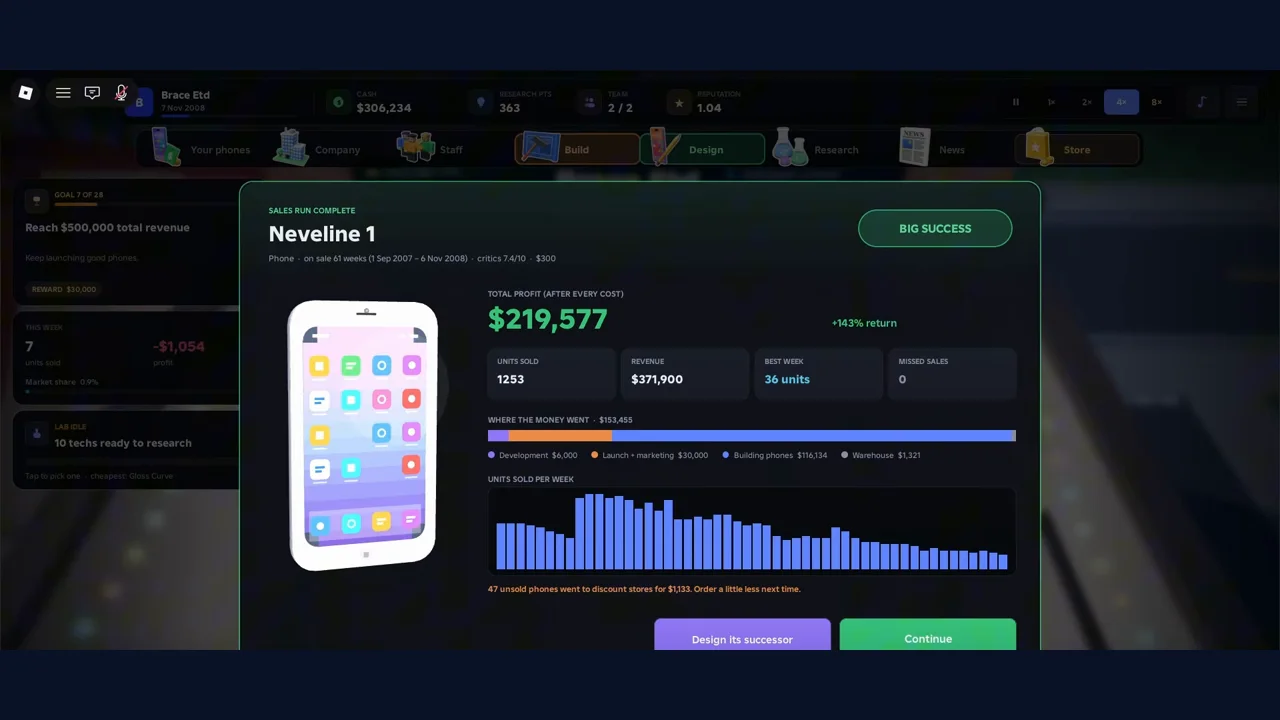 Build a Phone Empire sales run complete screen for Neveline 1 showing a total profit of 219,577 dollars, 1,253 units sold, 371,900 dollars revenue and a breakdown of where 153,455 dollars went
