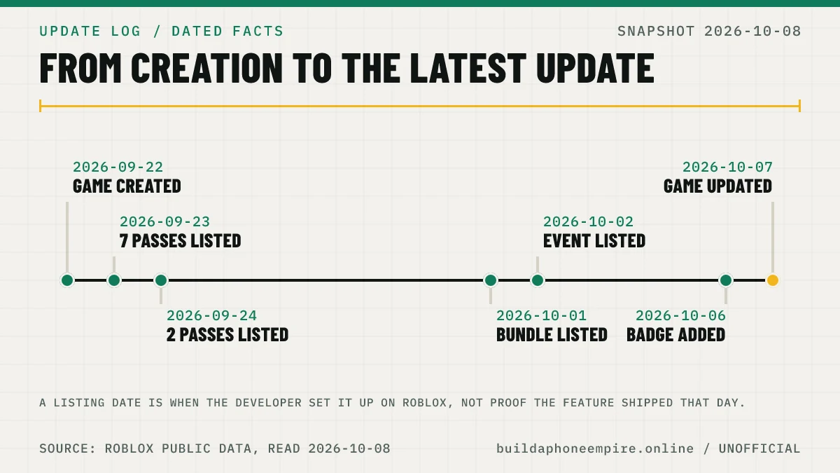 Timeline of dated Build a Phone Empire facts from Roblox, from the game’s creation on 2026-09-22 to the latest update on 2026-10-07