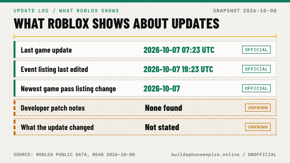 Table of three update timestamps Roblox shows, with developer patch notes and the contents of the update marked unknown